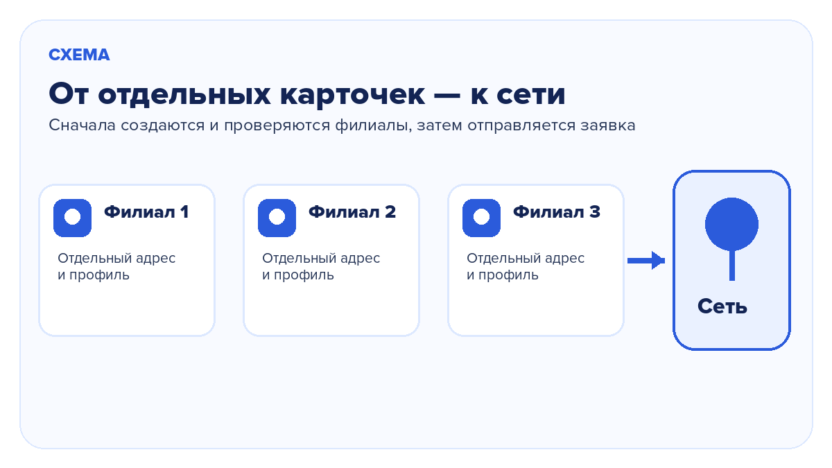 Схема объединения отдельных карточек филиалов в сеть
