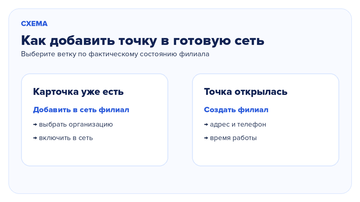 Два способа добавить точку в существующую сеть