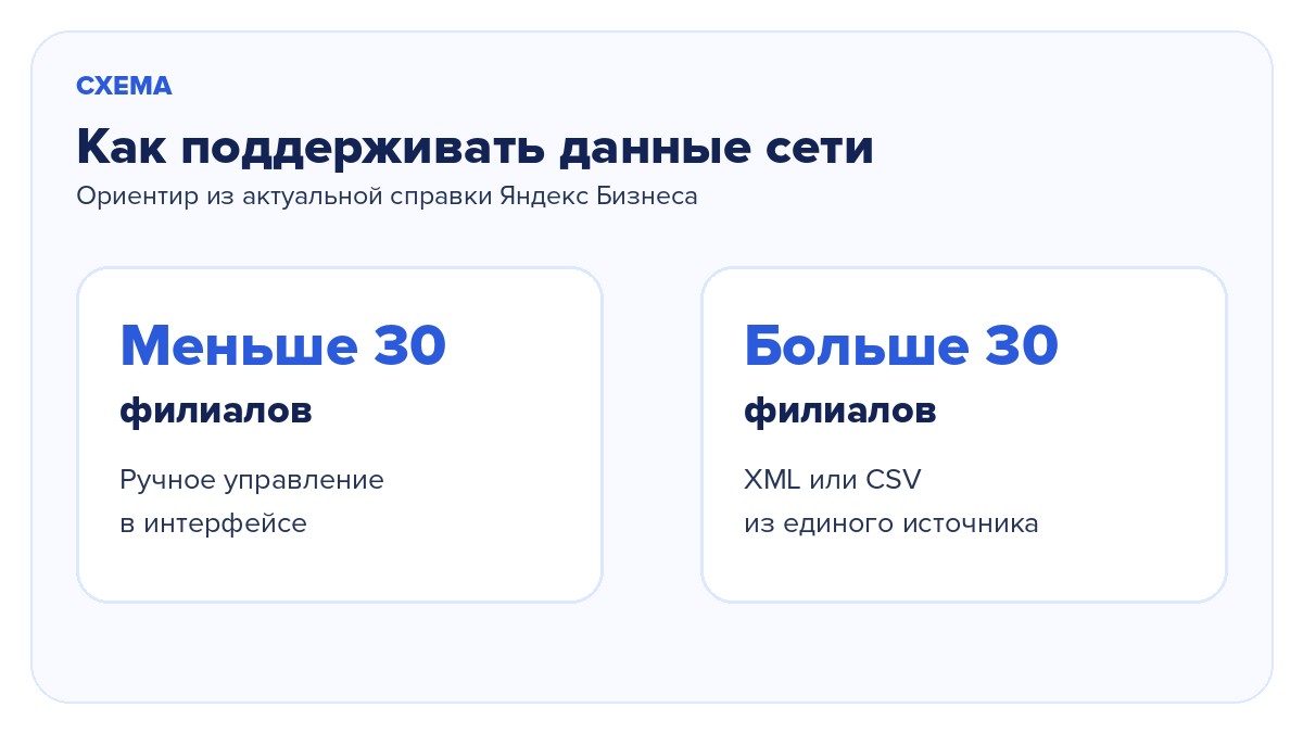 Ручное и файловое управление сетью филиалов